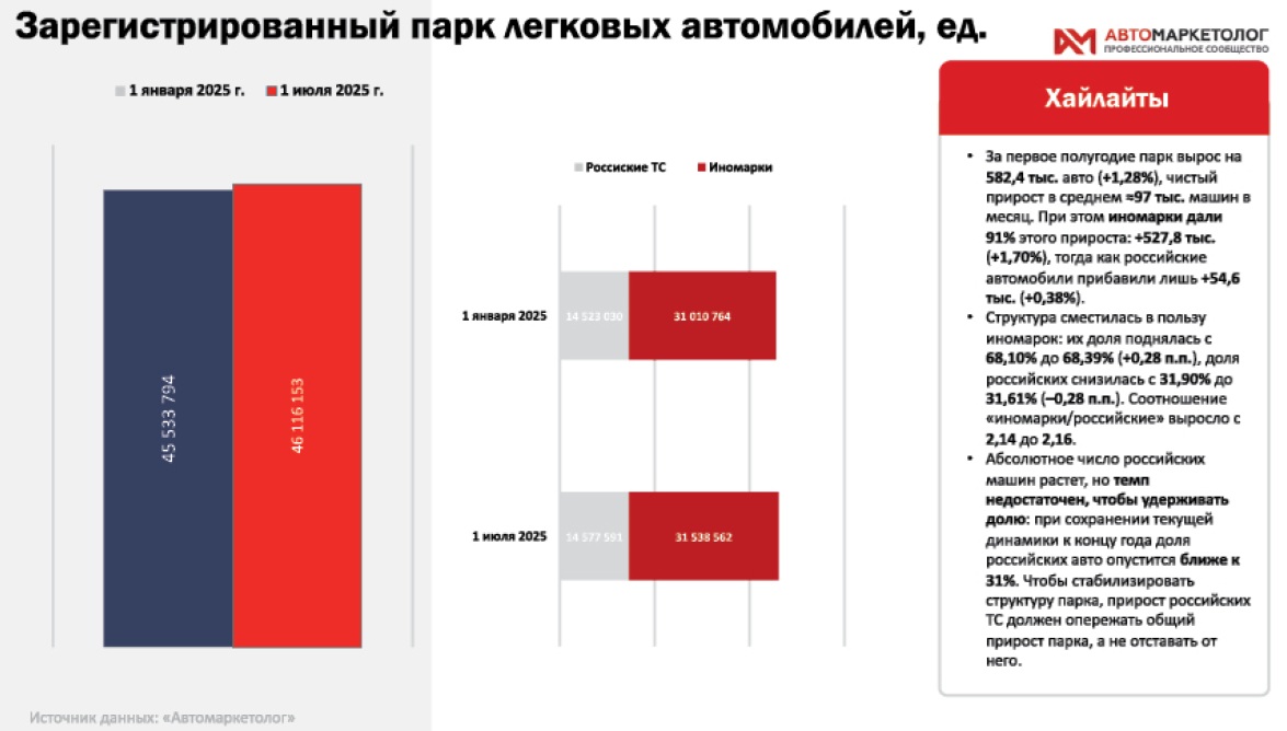 Российский автопарк