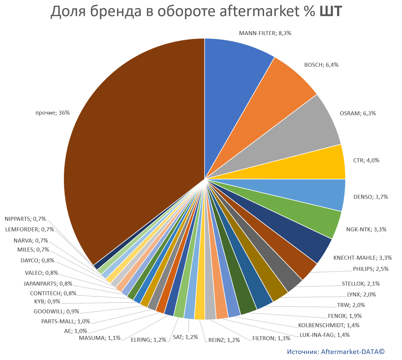доля брендов