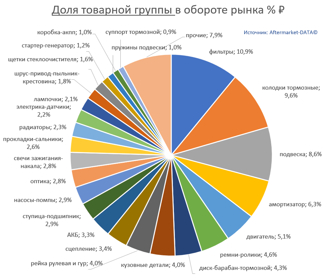 доля товарн гр руб