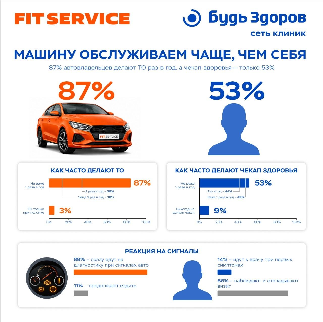 ТО против чекапа: 87% россиян следят за машиной чаще, чем за здоровьем