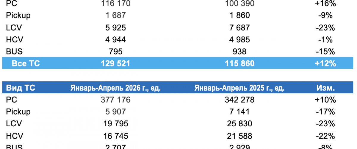 Итоги первых четырёх месяцев 2026 года: продажи новых машин выросли