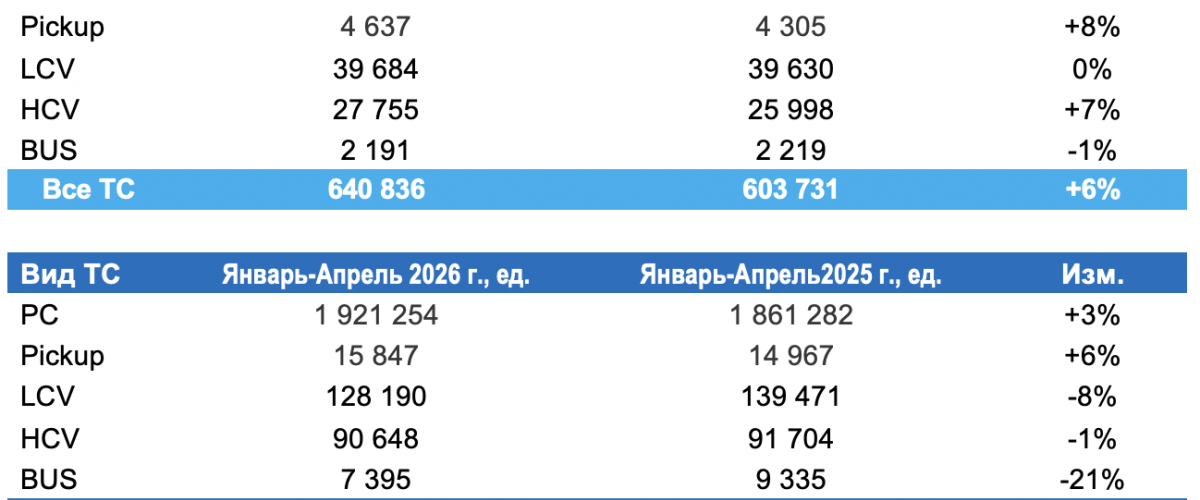 Итоги первых четырёх месяцев 2026 года: продажи новых машин выросли